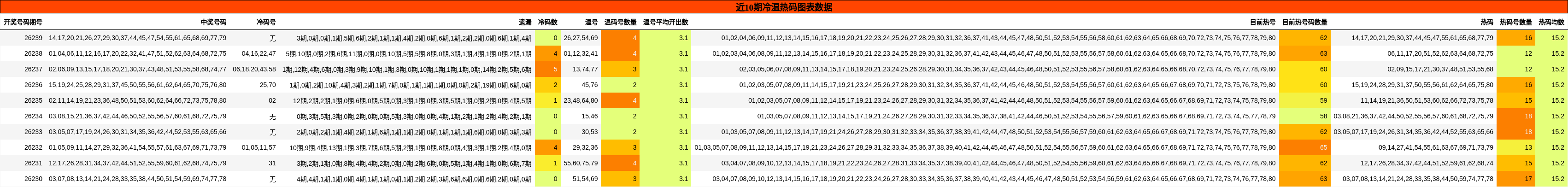 近10期冷温热码图表数据
