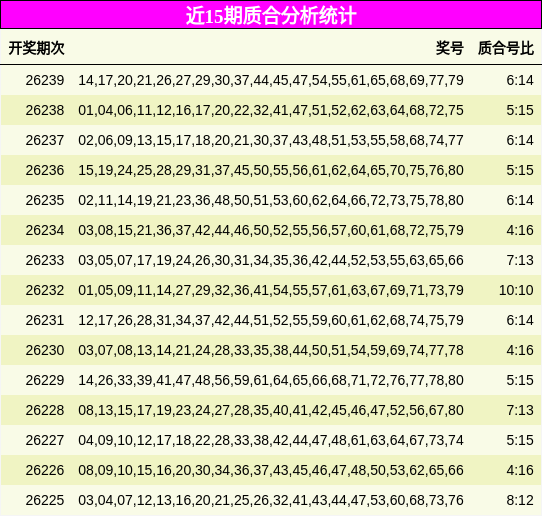 近15期质合分析统计