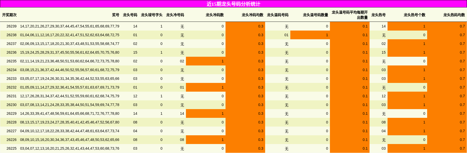 近15期龙头号码分析统计