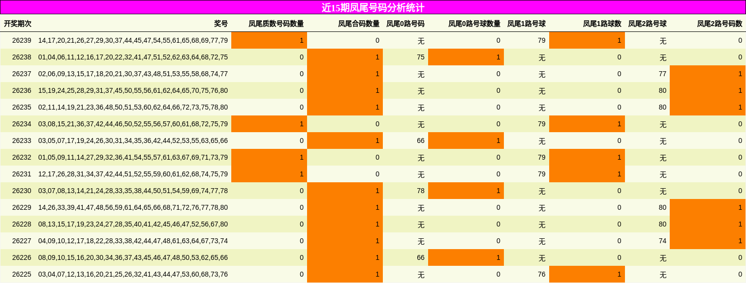 近15期凤尾号码分析统计