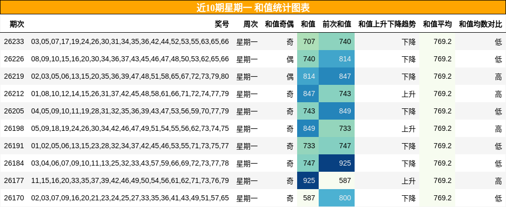 和值分析