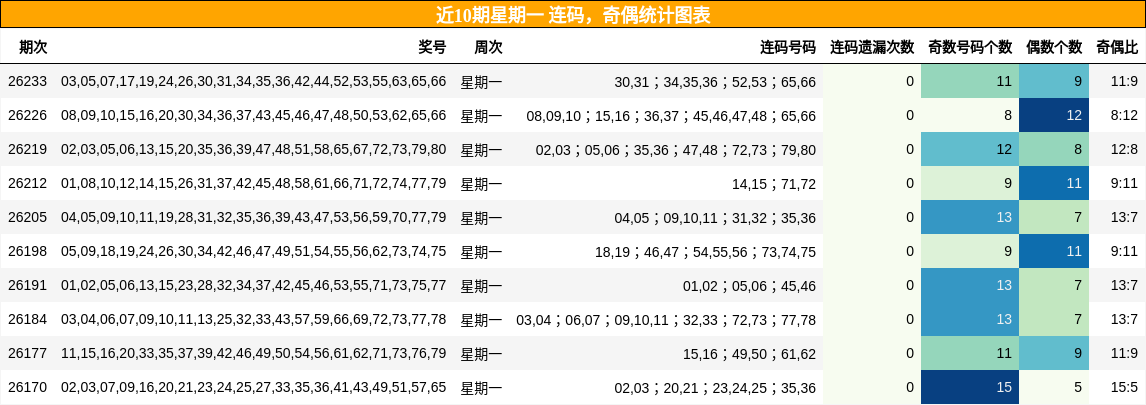 连码分析，奇偶分析