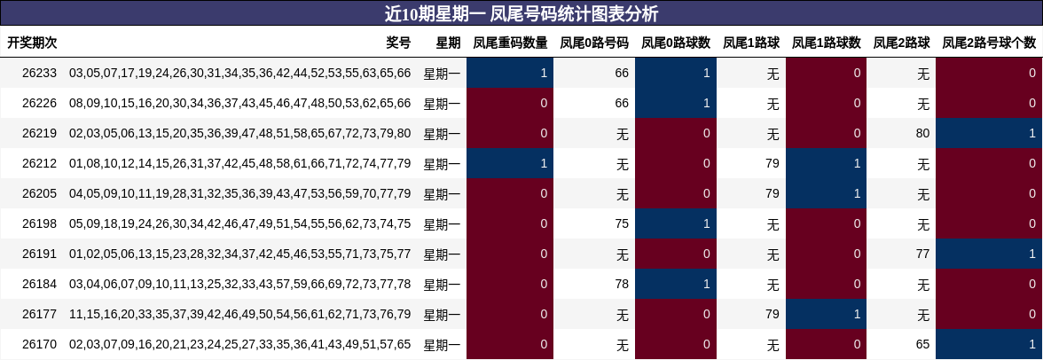 凤尾号码分析