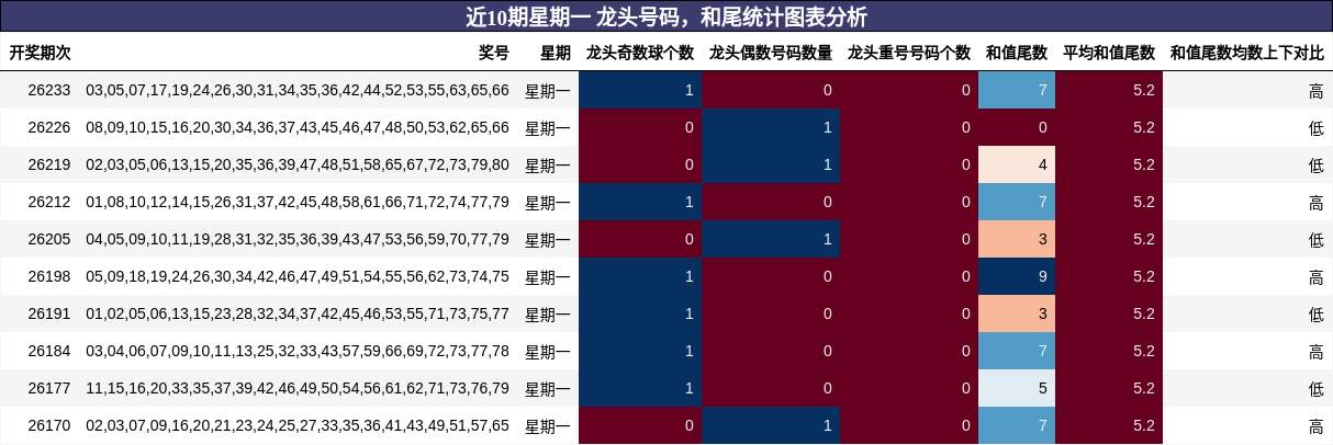 近10期星期一 龙头号码，和尾统计图表分析