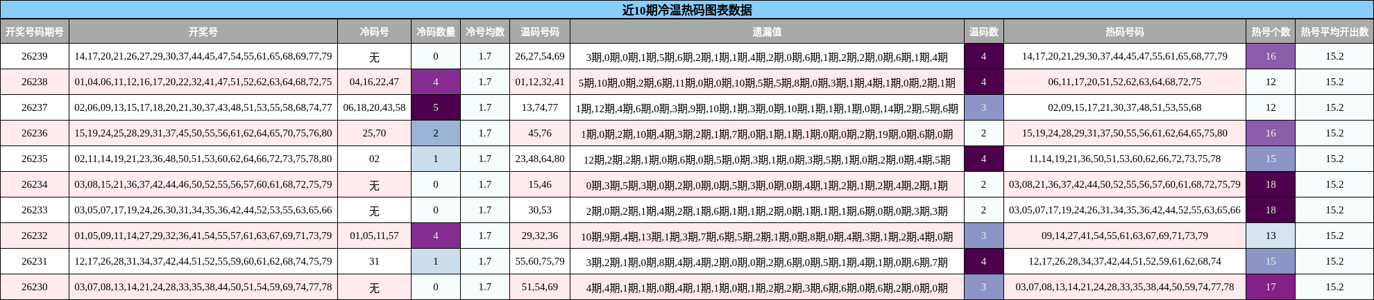 近10期冷温热码图表数据