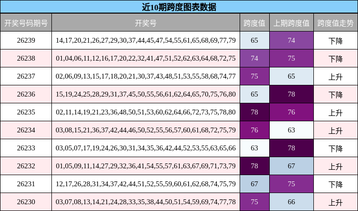 近10期跨度图表数据