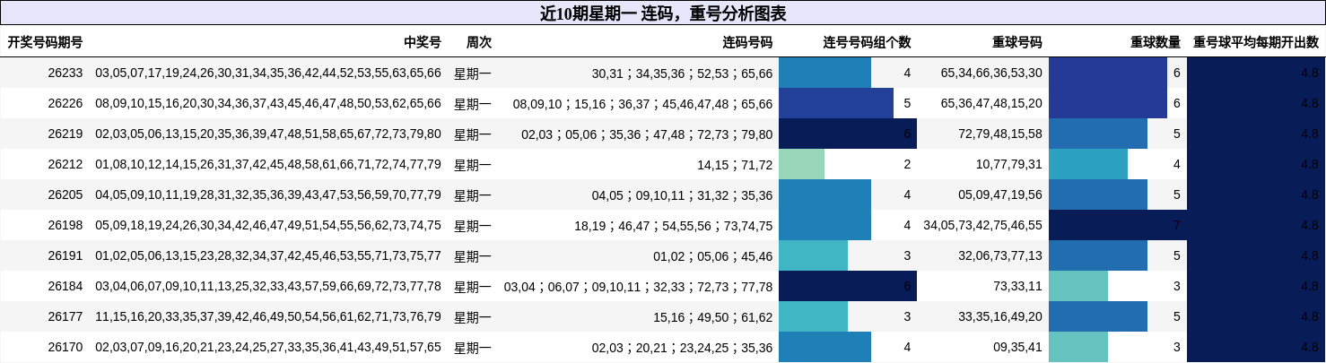 近10期星期一 连码,重号分析图表