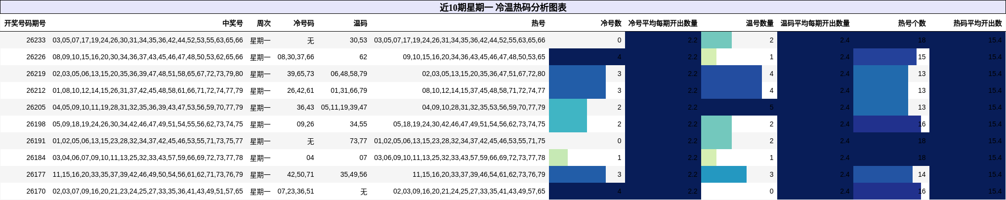 近10期星期一 冷温热码分析图表