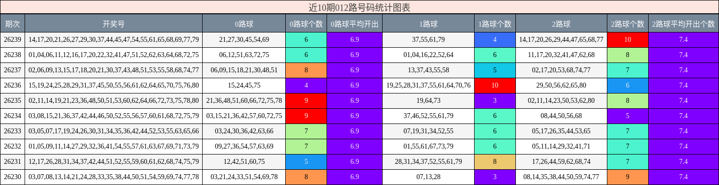 012路号码分析