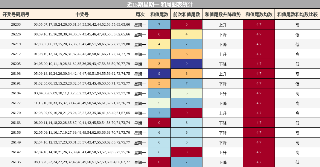 近15期星期一 和尾图表统计