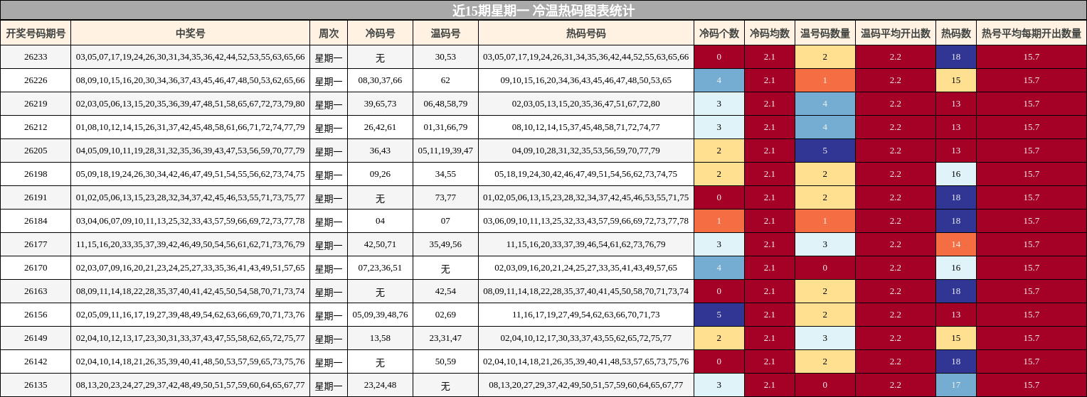 近15期星期一 冷温热码图表统计