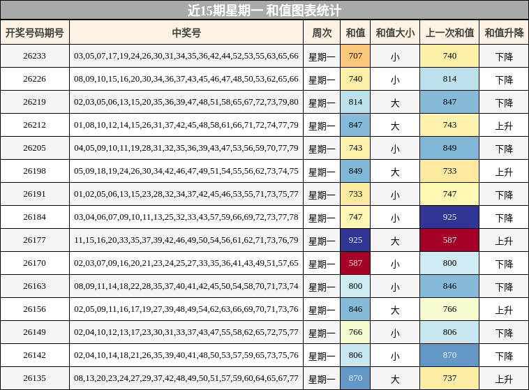 近15期星期一 和值图表统计