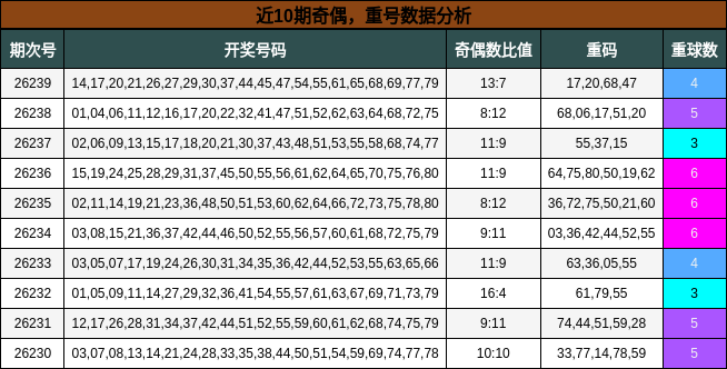 奇偶分析，重号分析