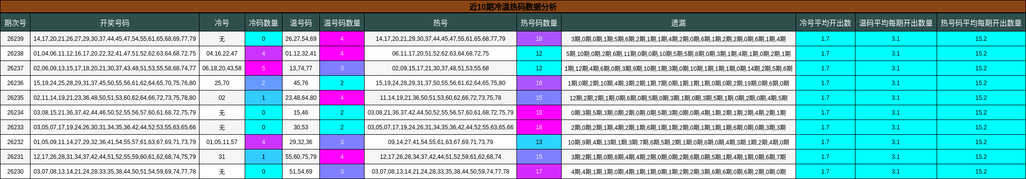 冷温热码分析
