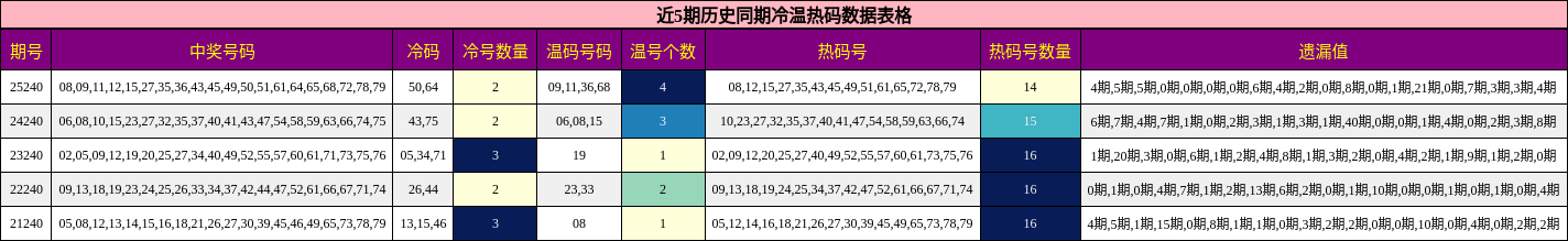 近5期历史同期冷温热码数据表格