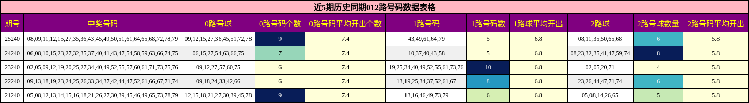 近5期历史同期012路号码数据表格