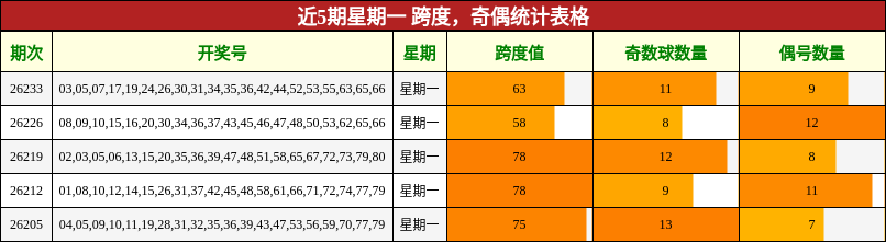 近5期星期一 跨度，奇偶统计表格