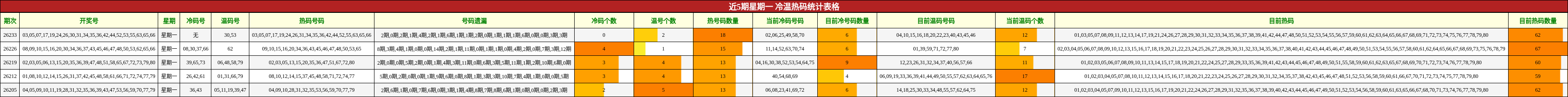 近5期星期一 冷温热码统计表格