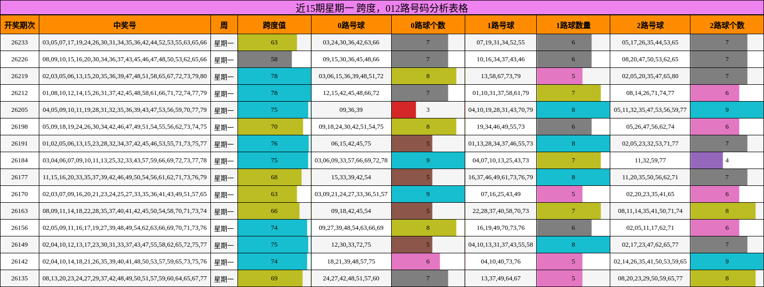 近15期星期一 跨度，012路号码分析表格