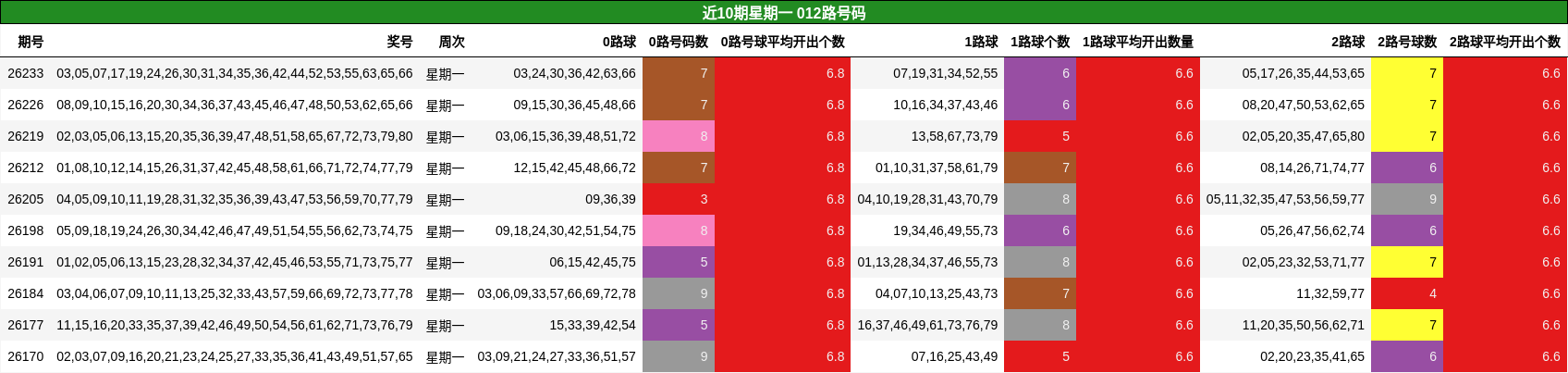 近10期星期一 012路号码
