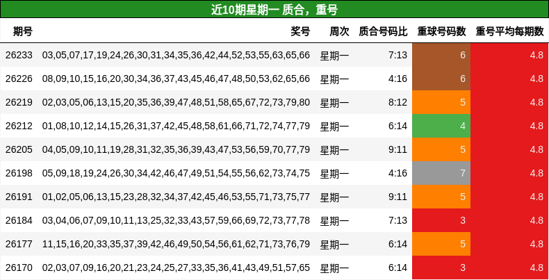 近10期星期一 质合,重号