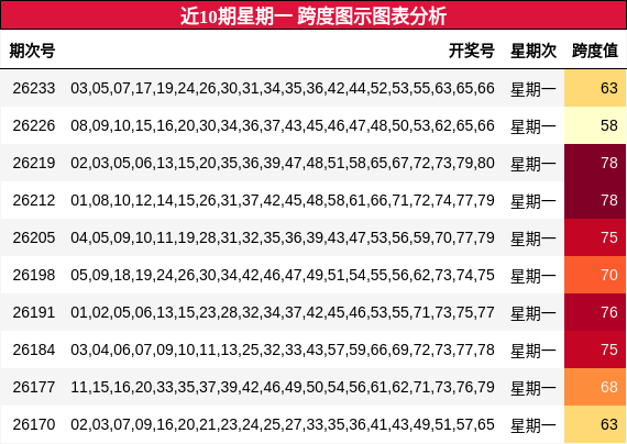 近10期星期一 跨度图示图表分析