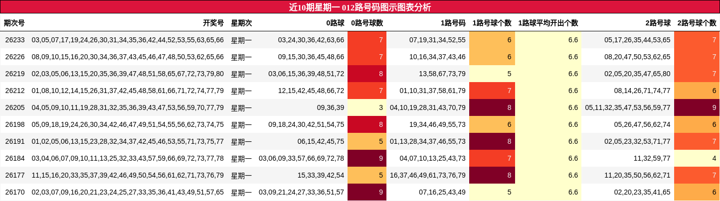 近10期星期一 012路号码图示图表分析