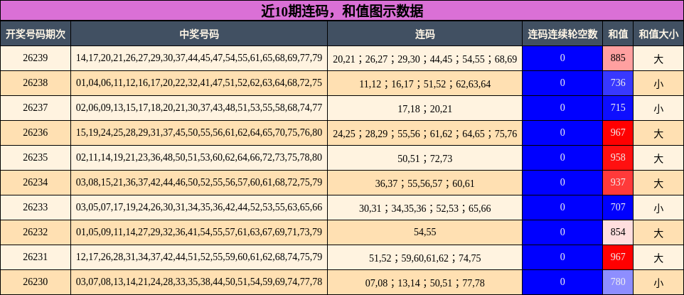 连码分析,和值分析