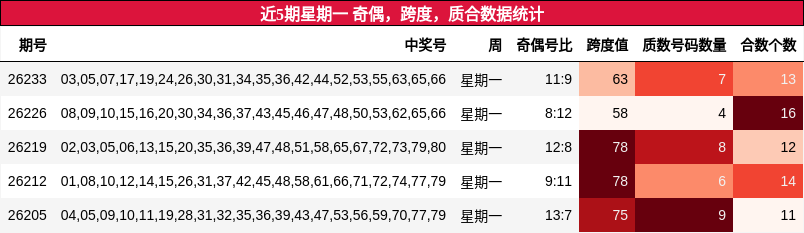 近5期星期一 奇偶,跨度,质合数据统计