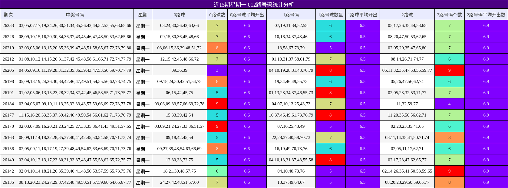 近15期星期一 012路号码统计分析