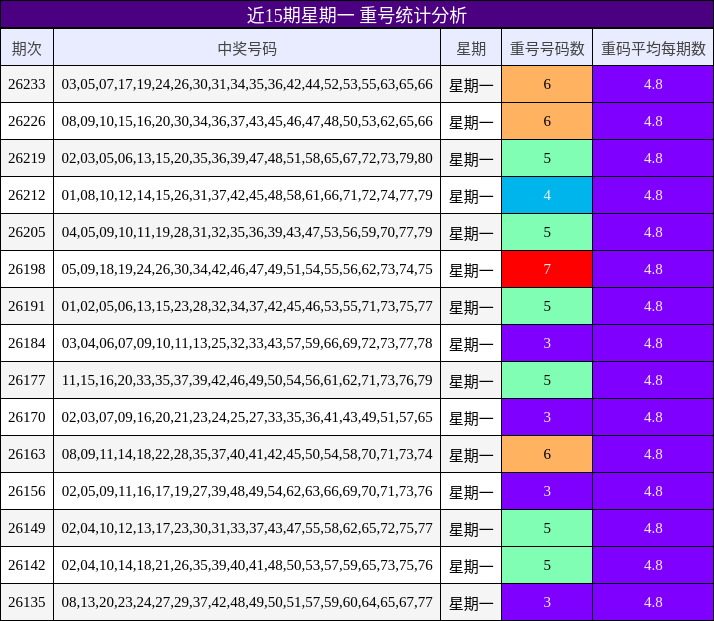 近15期星期一 重号统计分析