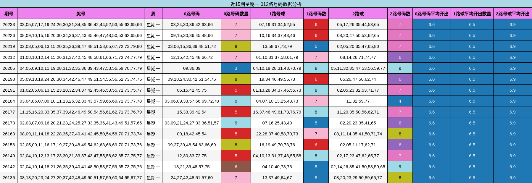近15期星期一 012路号码数据分析