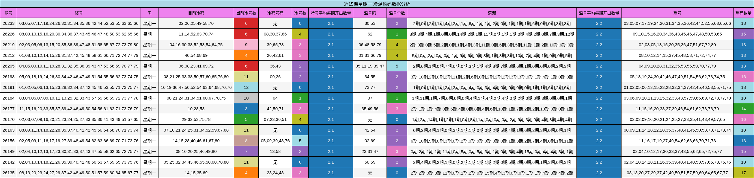 近15期星期一 冷温热码数据分析