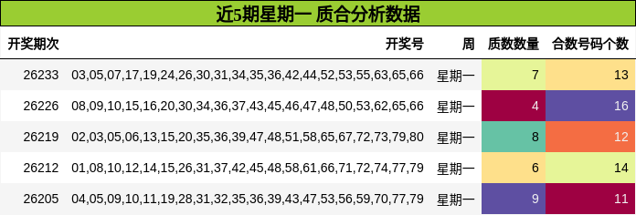 近5期星期一 质合分析数据