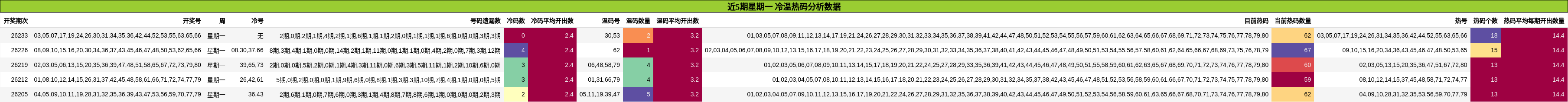 近5期星期一 冷温热码分析数据