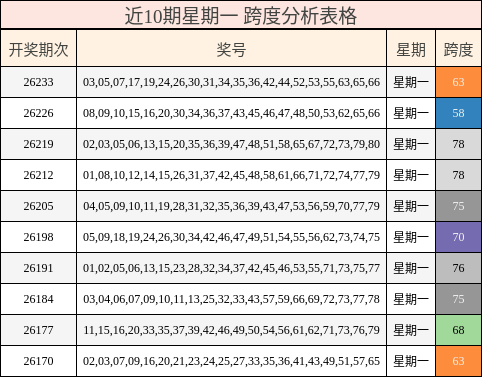 近10期星期一 跨度分析表格