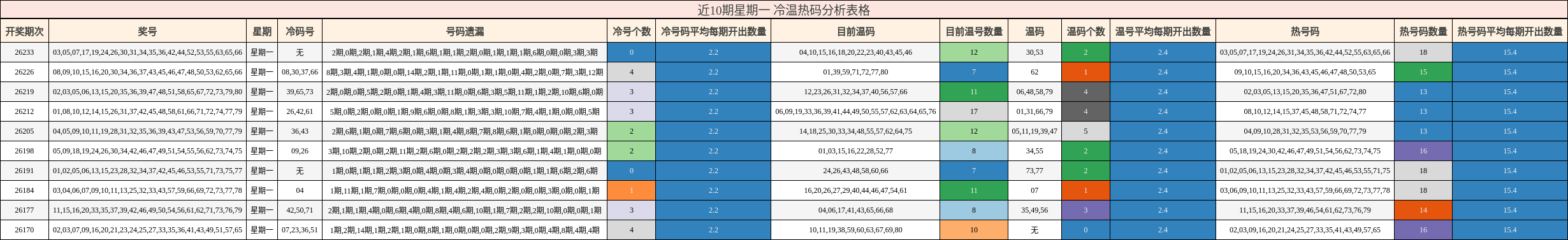近10期星期一 冷温热码分析表格