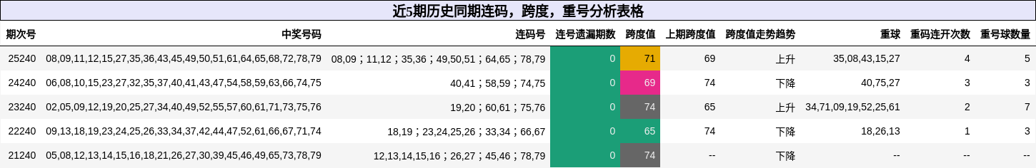 近5期历史同期连码，跨度，重号分析表格