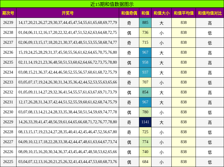 近15期和值数据图示