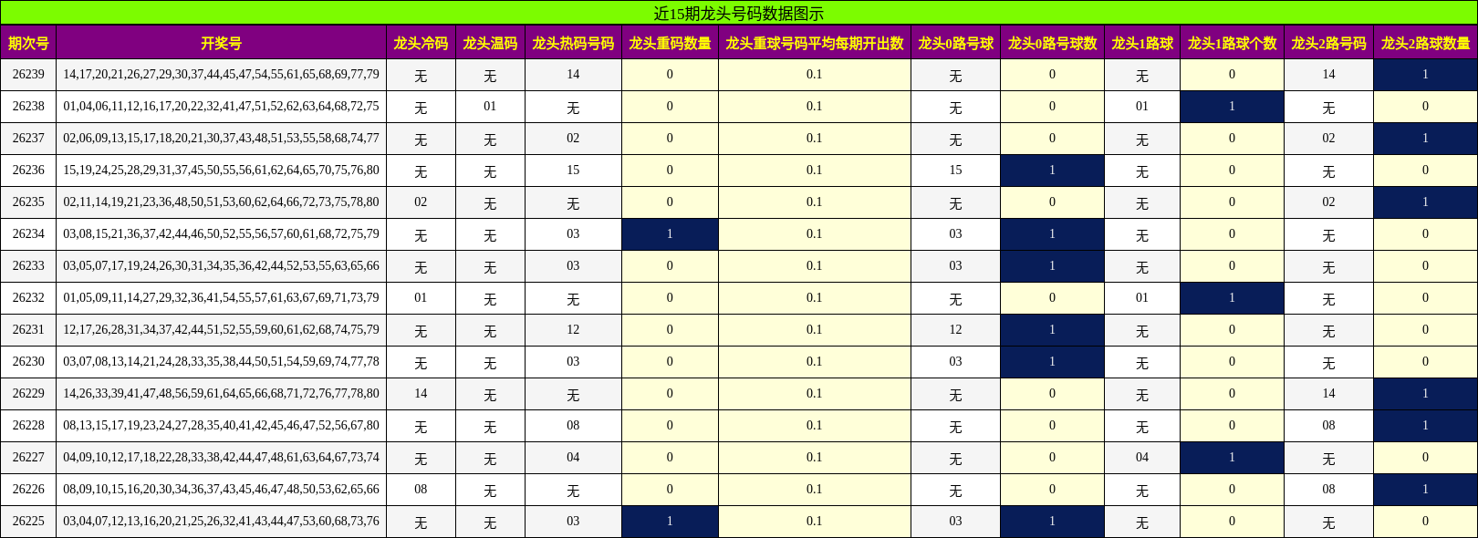 近15期龙头号码数据图示