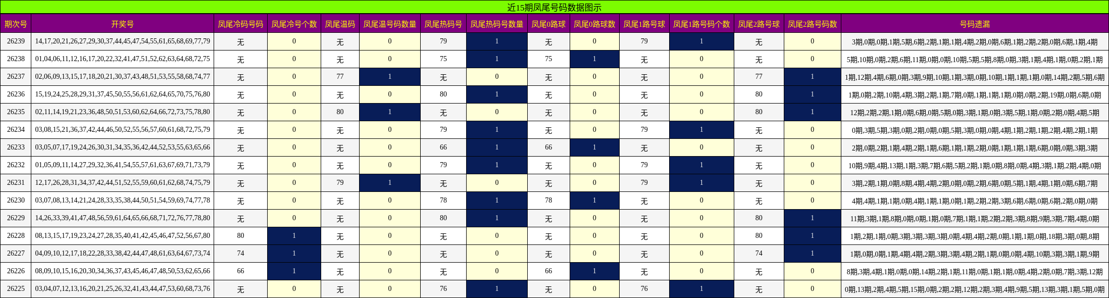 近15期凤尾号码数据图示