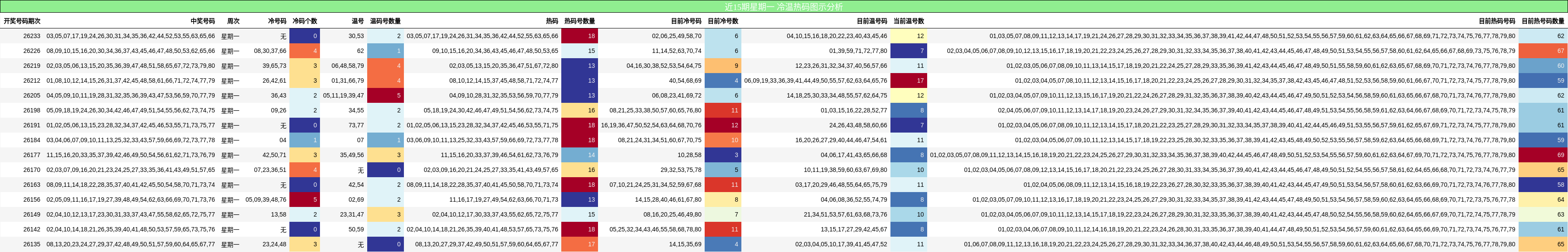 近15期星期一 冷温热码图示分析