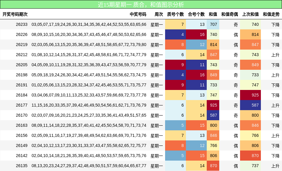 近15期星期一 质合，和值图示分析
