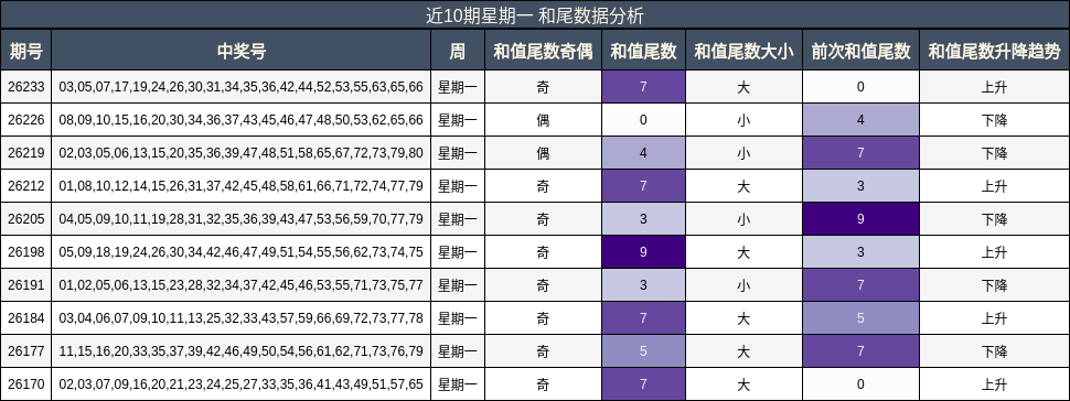 近10期星期一 和尾数据分析