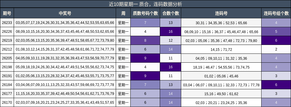 近10期星期一 质合，连码数据分析