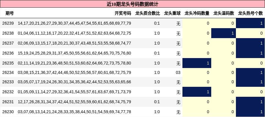 近10期龙头号码数据统计