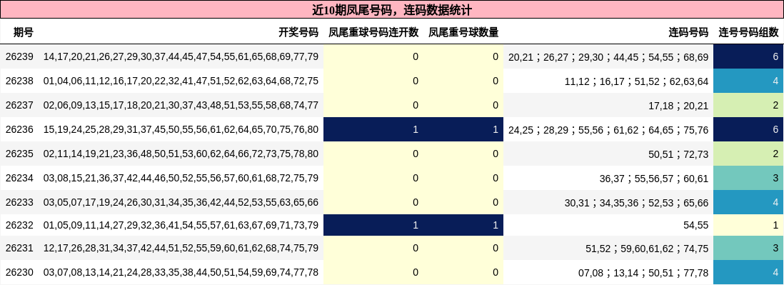 近10期凤尾号码，连码数据统计