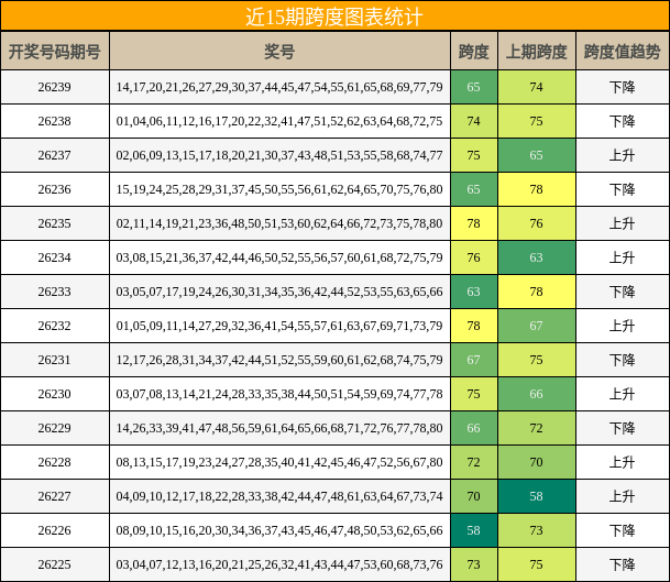 近15期跨度图表统计