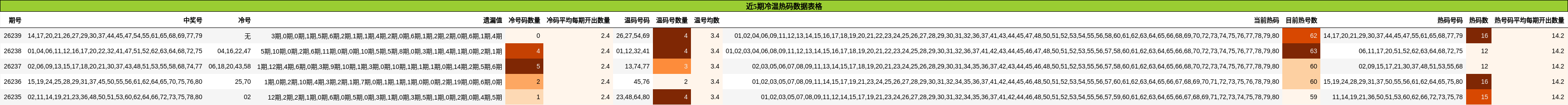 近5期冷温热码数据表格