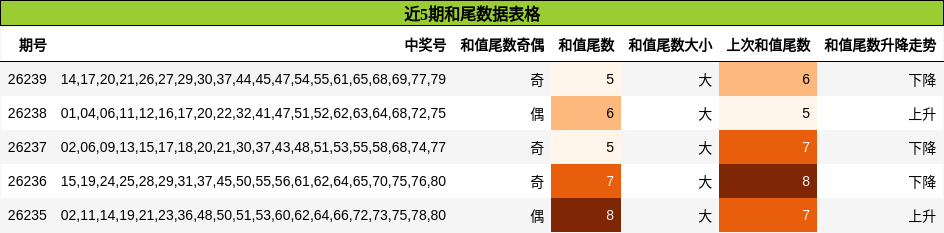 近5期和尾数据表格